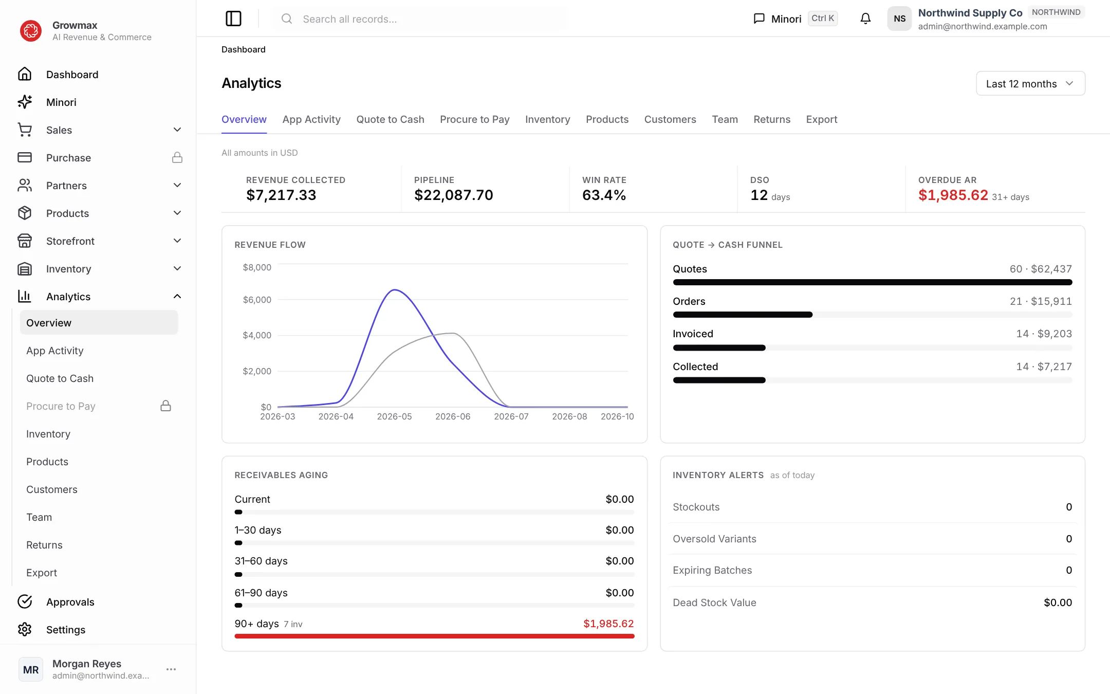 The Analytics overview with revenue, pipeline, funnel and receivables aging